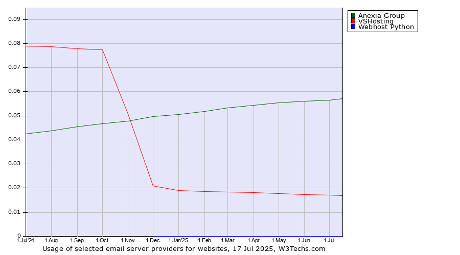 Historical trends in the usage of Anexia Group vs. VSHosting vs. Webhost Python