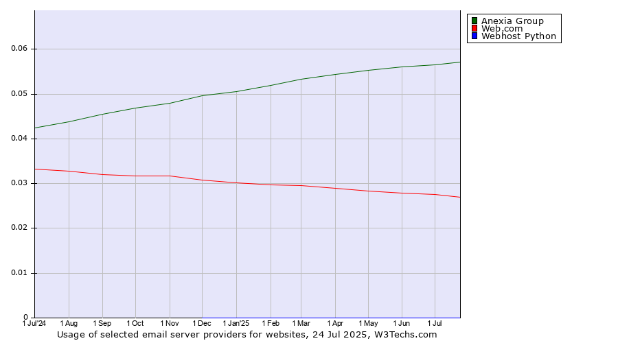 Historical trends in the usage of Anexia Group vs. Web.com vs. Webhost Python
