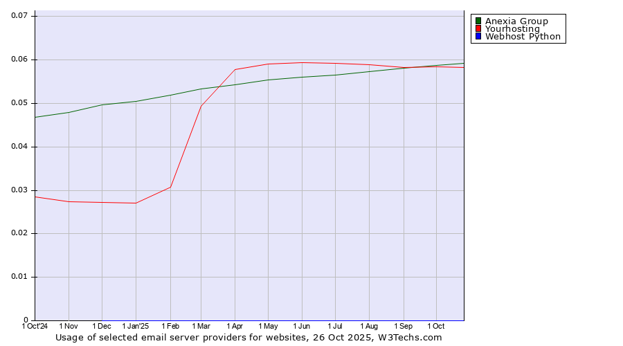 Historical trends in the usage of Anexia Group vs. Yourhosting vs. Webhost Python