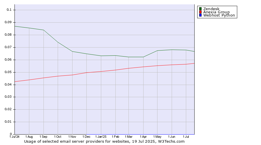Historical trends in the usage of Zendesk vs. Anexia Group vs. Webhost Python