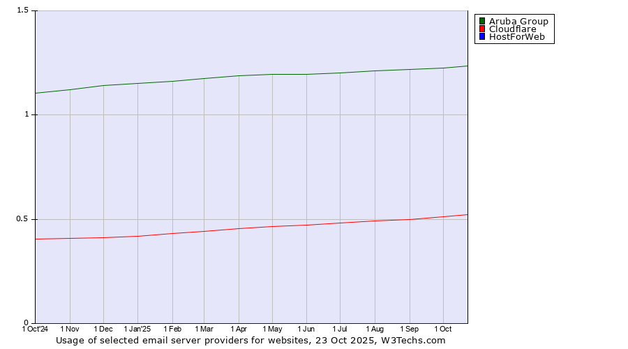 Historical trends in the usage of Aruba Group vs. Cloudflare vs. HostForWeb