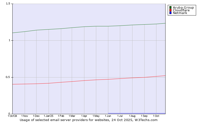 Historical trends in the usage of Aruba Group vs. Cloudflare vs. Netmark