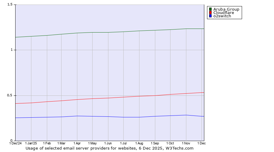 Historical trends in the usage of Aruba Group vs. Cloudflare vs. o2switch