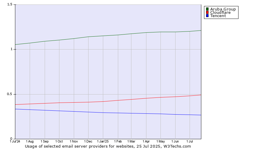 Historical trends in the usage of Aruba Group vs. Cloudflare vs. Tencent