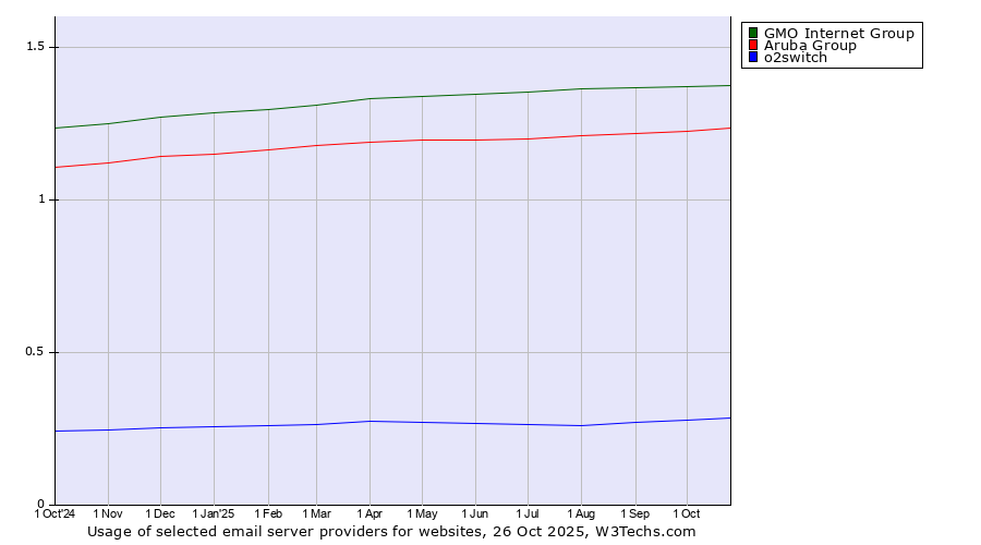 Historical trends in the usage of GMO Internet Group vs. Aruba Group vs. o2switch