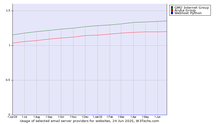 Historical trends in the usage of GMO Internet Group vs. Aruba Group vs. Webhost Python