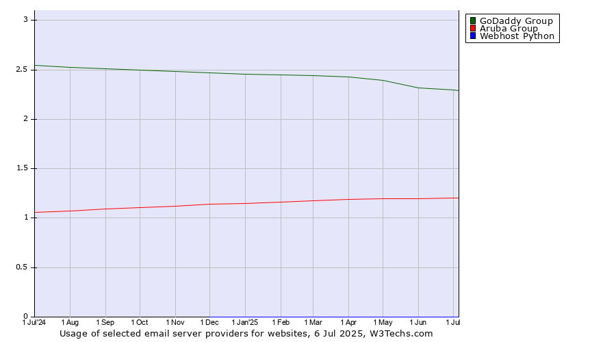 Historical trends in the usage of GoDaddy Group vs. Aruba Group vs. Webhost Python