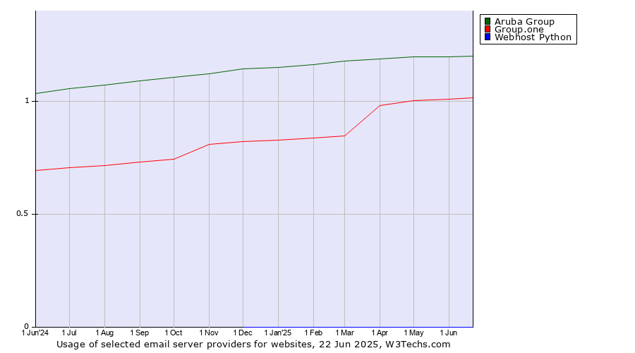 Historical trends in the usage of Aruba Group vs. Group.one vs. Webhost Python