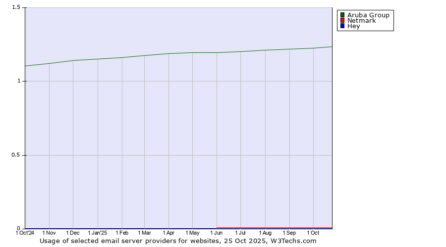 Historical trends in the usage of Aruba Group vs. Netmark vs. Hey