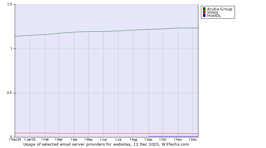 Historical trends in the usage of Aruba Group vs. Inbox vs. HostDL