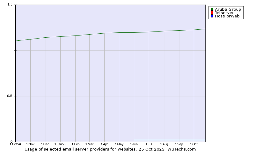 Historical trends in the usage of Aruba Group vs. Jetserver vs. HostForWeb