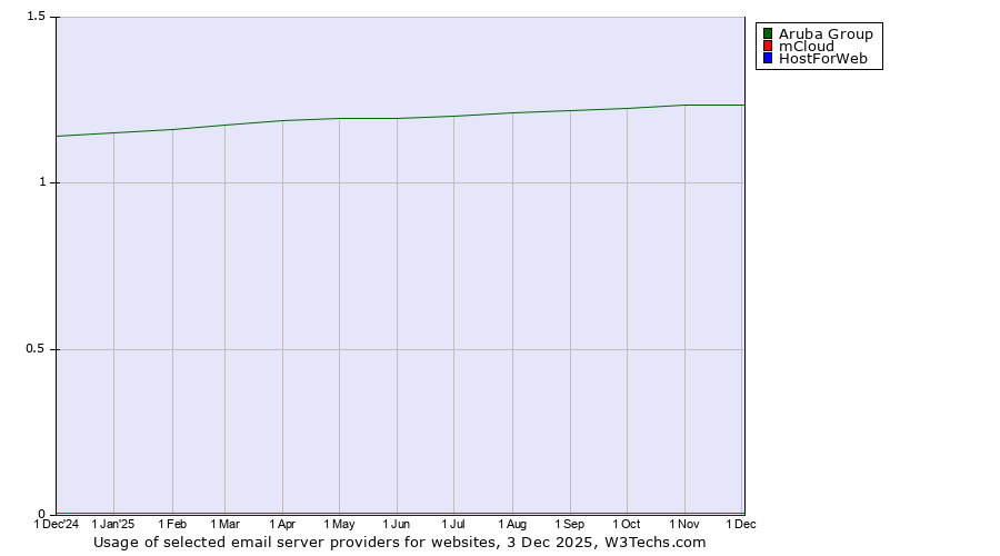 Historical trends in the usage of Aruba Group vs. mCloud vs. HostForWeb