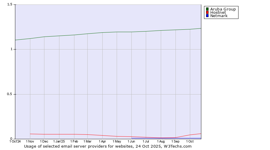 Historical trends in the usage of Aruba Group vs. Hostnet vs. Netmark