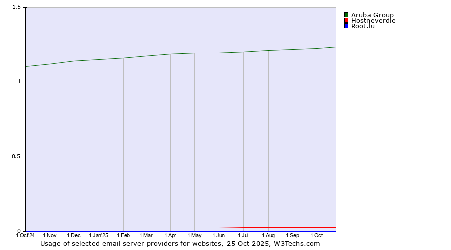 Historical trends in the usage of Aruba Group vs. Hostneverdie vs. Root.lu