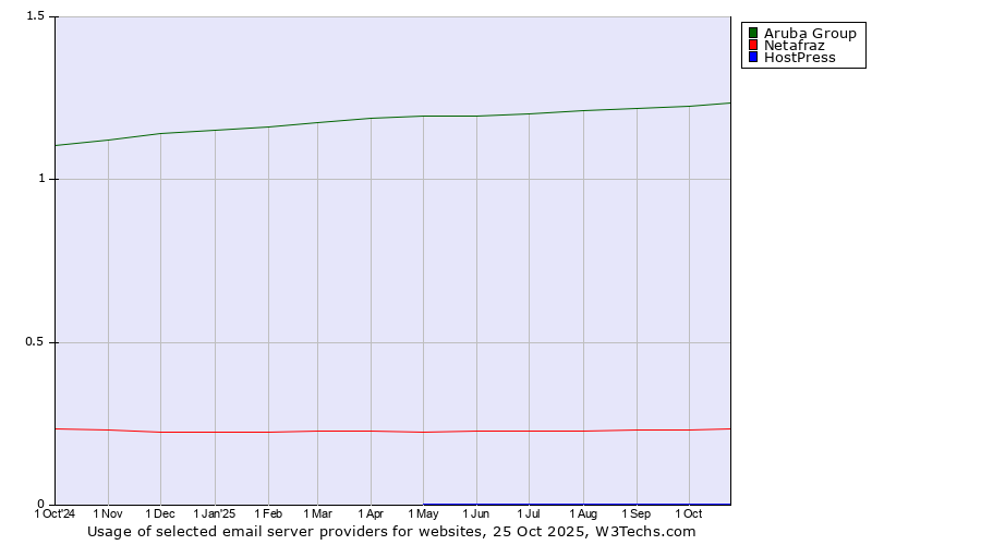 Historical trends in the usage of Aruba Group vs. Netafraz vs. HostPress
