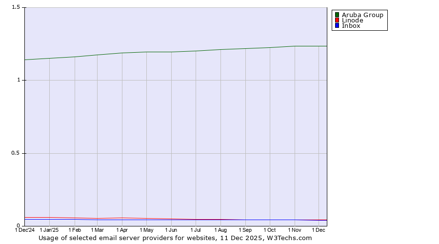 Historical trends in the usage of Aruba Group vs. Linode vs. Inbox
