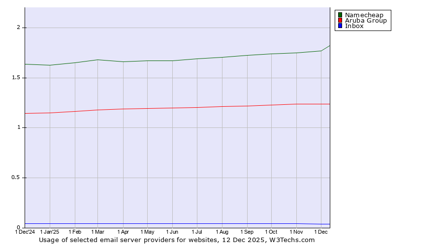 Historical trends in the usage of Namecheap vs. Aruba Group vs. Inbox