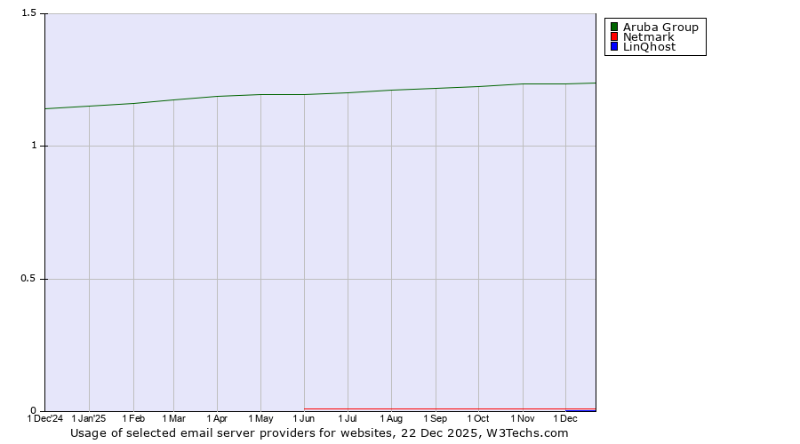 Historical trends in the usage of Aruba Group vs. Netmark vs. LinQhost