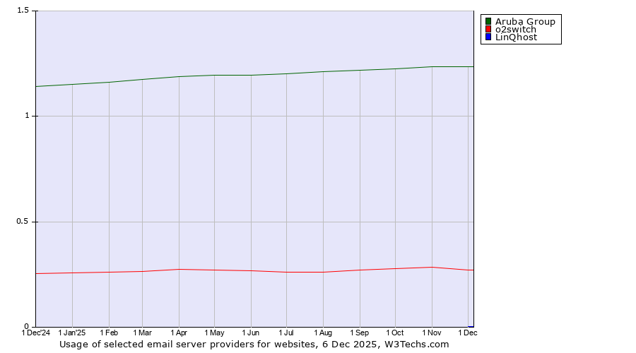 Historical trends in the usage of Aruba Group vs. o2switch vs. LinQhost