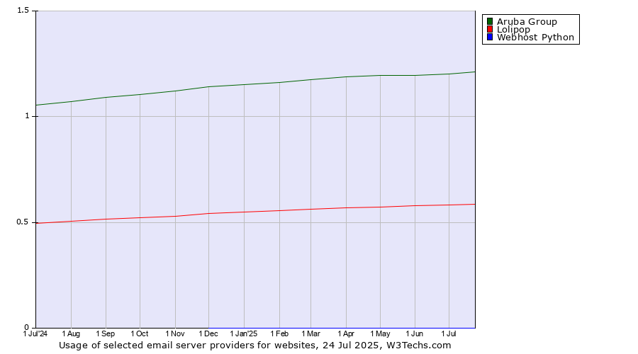 Historical trends in the usage of Aruba Group vs. Lolipop vs. Webhost Python