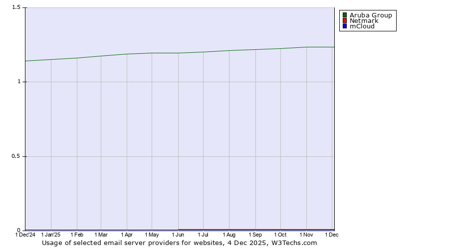 Historical trends in the usage of Aruba Group vs. Netmark vs. mCloud