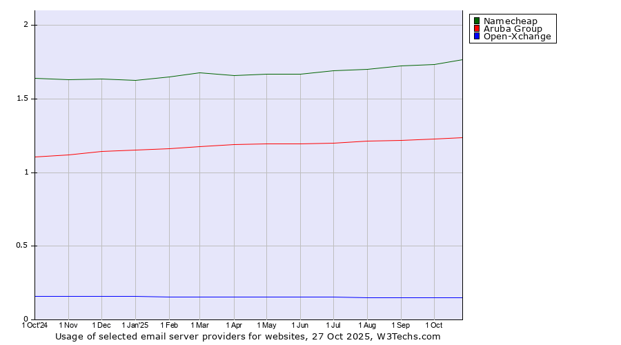 Historical trends in the usage of Namecheap vs. Aruba Group vs. Open-Xchange