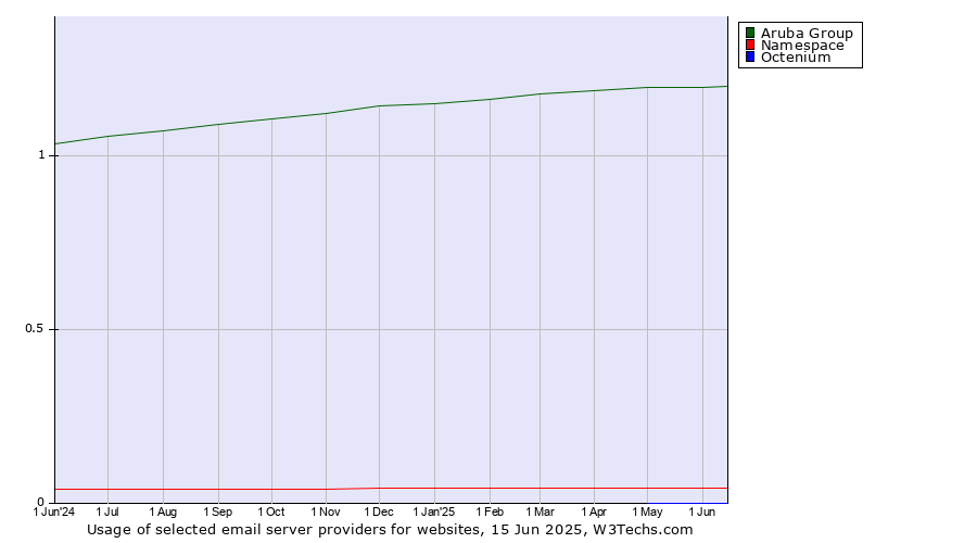 Historical trends in the usage of Aruba Group vs. Namespace vs. Octenium
