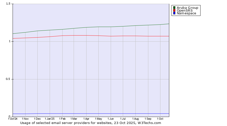 Historical trends in the usage of Aruba Group vs. OpenSRS vs. Namespace