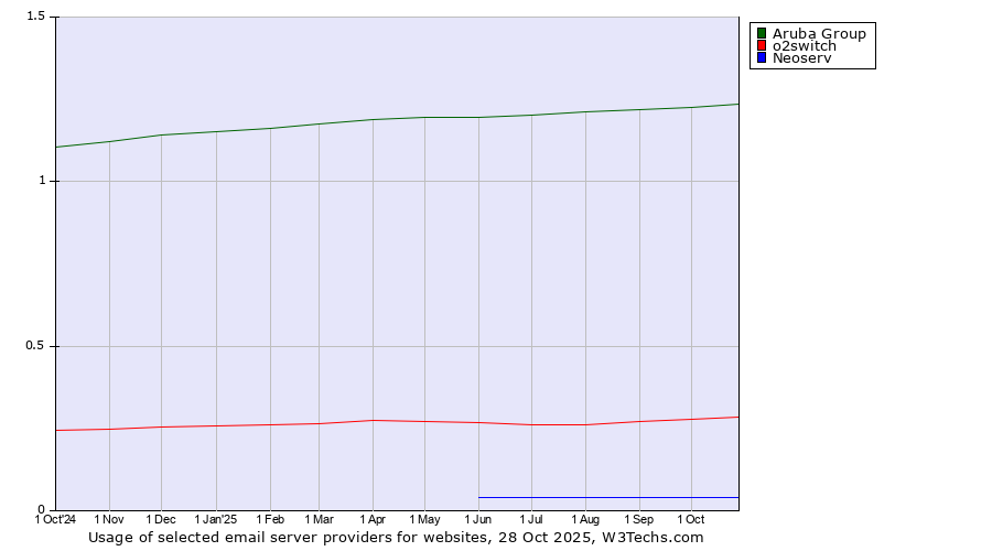 Historical trends in the usage of Aruba Group vs. o2switch vs. Neoserv