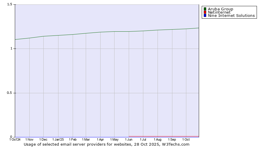 Historical trends in the usage of Aruba Group vs. Netinternet vs. Nine Internet Solutions