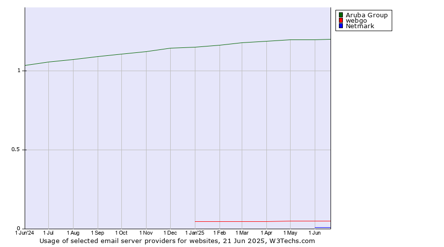 Historical trends in the usage of Aruba Group vs. webgo vs. Netmark