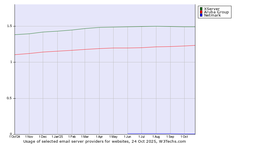 Historical trends in the usage of XServer vs. Aruba Group vs. Netmark