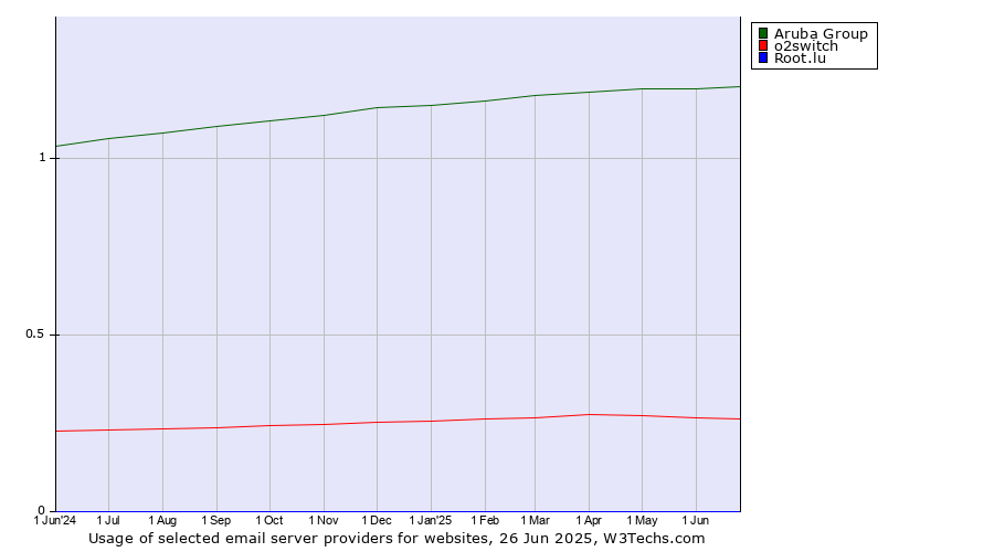 Historical trends in the usage of Aruba Group vs. o2switch vs. Root.lu