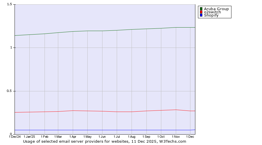 Historical trends in the usage of Aruba Group vs. o2switch vs. Shopify