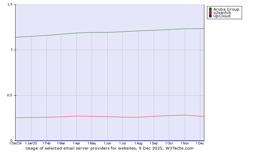 Historical trends in the usage of Aruba Group vs. o2switch vs. UpCloud