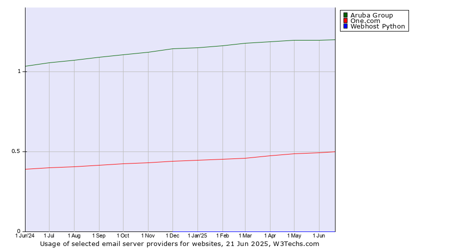 Historical trends in the usage of Aruba Group vs. One.com vs. Webhost Python