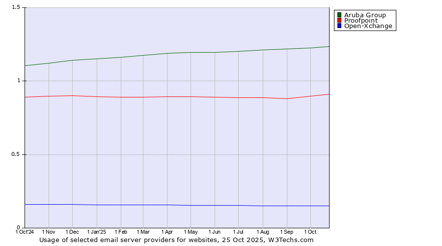 Historical trends in the usage of Aruba Group vs. Proofpoint vs. Open-Xchange