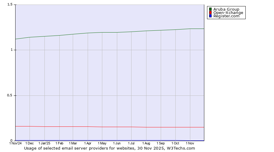 Historical trends in the usage of Aruba Group vs. Open-Xchange vs. Register.com