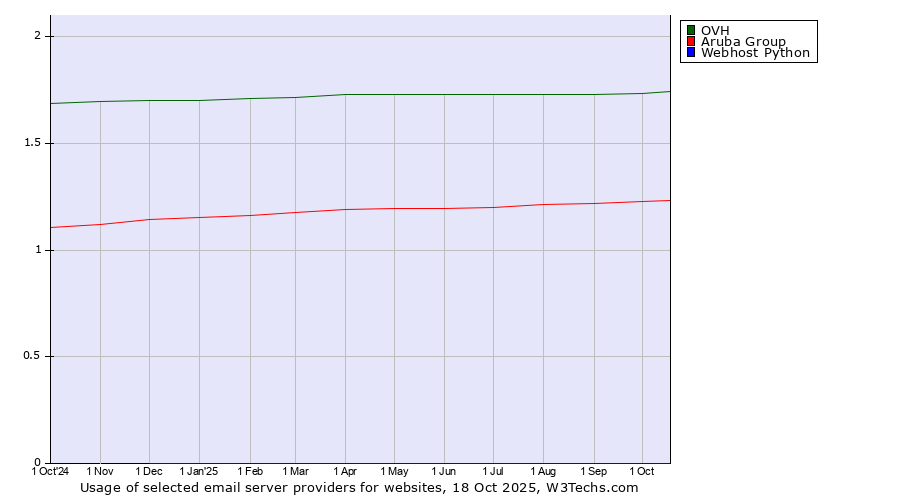 Historical trends in the usage of OVH vs. Aruba Group vs. Webhost Python