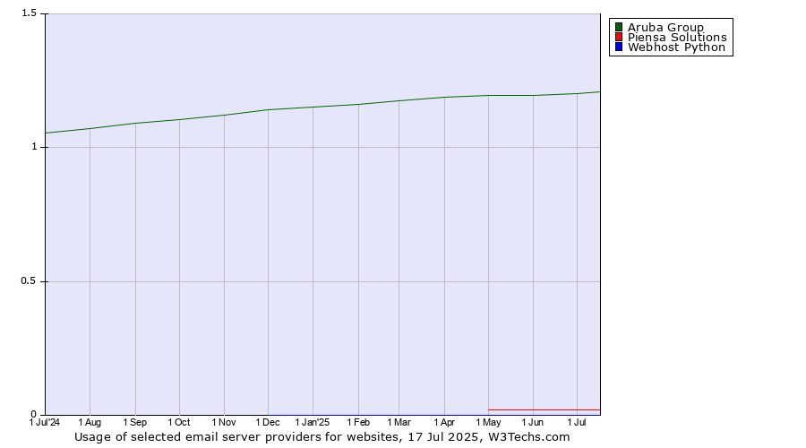 Historical trends in the usage of Aruba Group vs. Piensa Solutions vs. Webhost Python