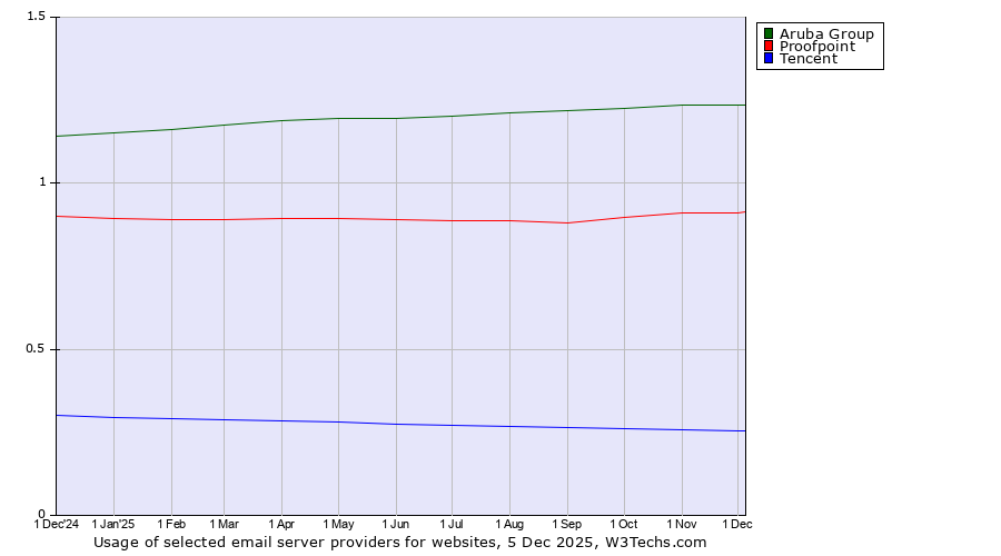 Historical trends in the usage of Aruba Group vs. Proofpoint vs. Tencent