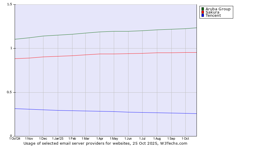 Historical trends in the usage of Aruba Group vs. Sakura vs. Tencent