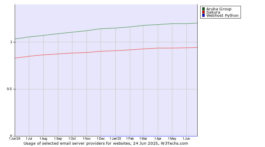 Historical trends in the usage of Aruba Group vs. Sakura vs. Webhost Python