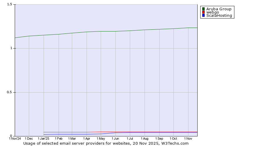 Historical trends in the usage of Aruba Group vs. webgo vs. ScalaHosting