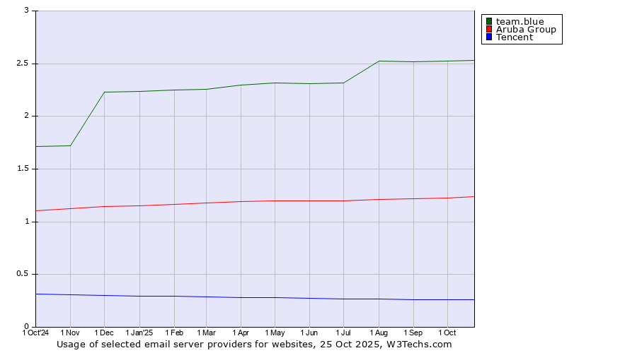 Historical trends in the usage of team.blue vs. Aruba Group vs. Tencent