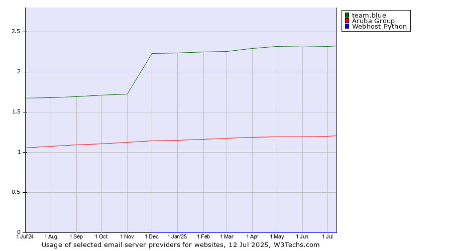 Historical trends in the usage of team.blue vs. Aruba Group vs. Webhost Python