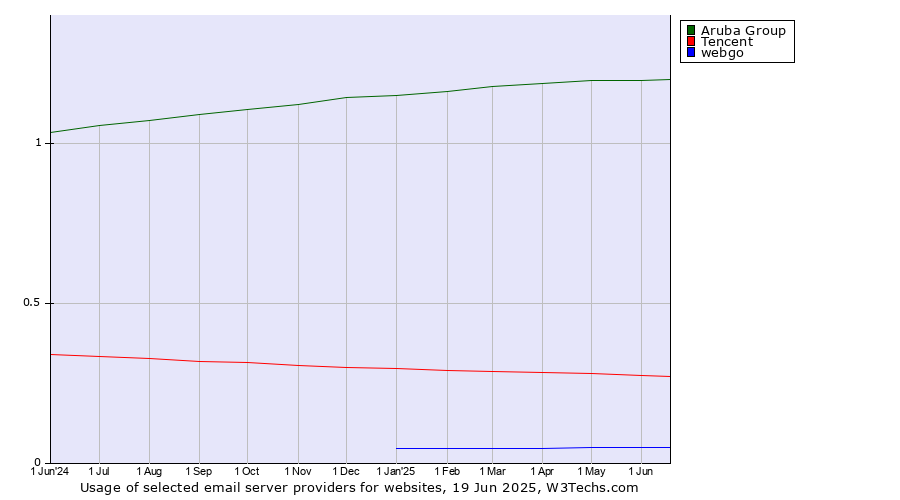 Historical trends in the usage of Aruba Group vs. Tencent vs. webgo