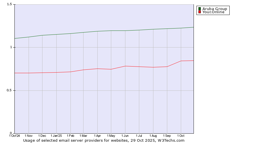 Historical trends in the usage of Aruba Group vs. Your.Online