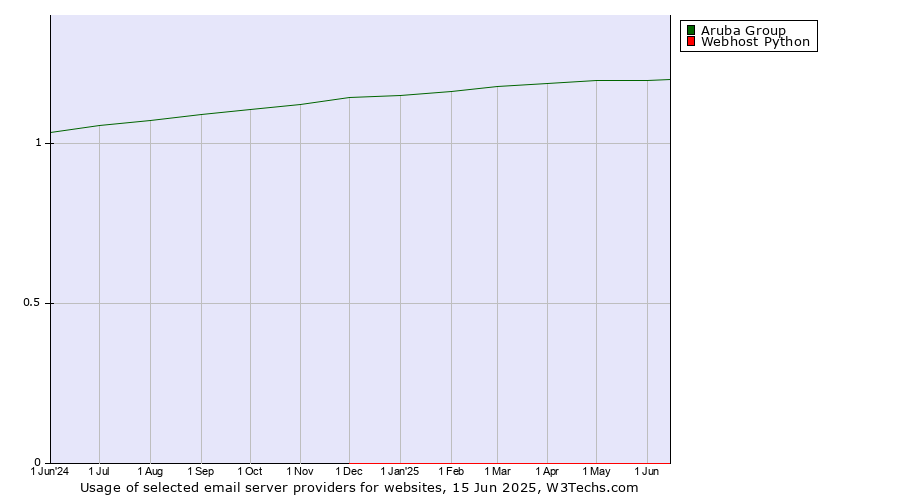 Historical trends in the usage of Aruba Group vs. Webhost Python