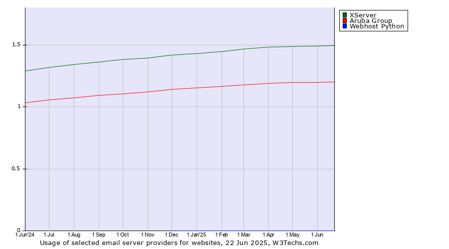 Historical trends in the usage of XServer vs. Aruba Group vs. Webhost Python